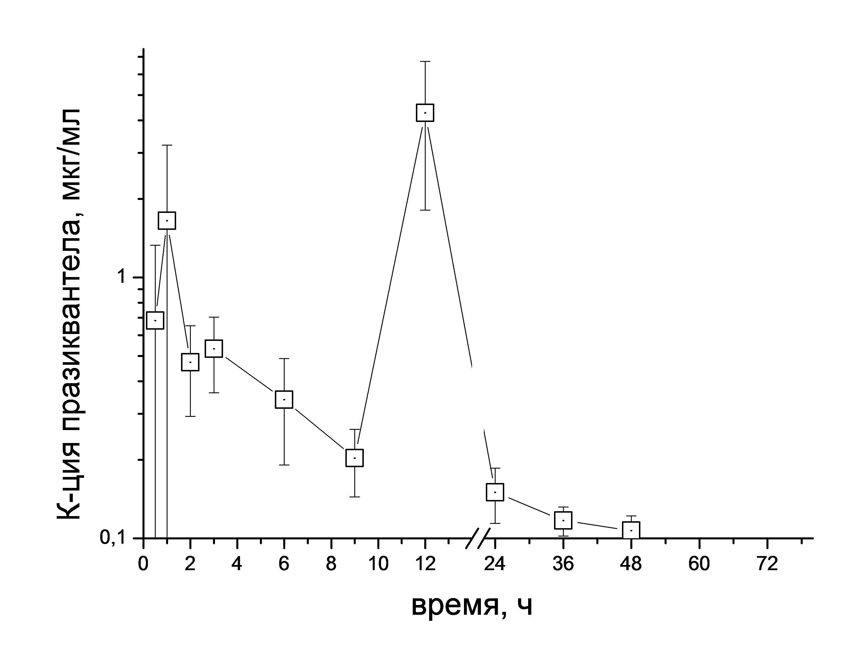 Усредненный фармакокинетический профиль празиквантела в плазме крови собак после однократного подкожного введения раствора авертеля в дозе 5,0 мг/кг 